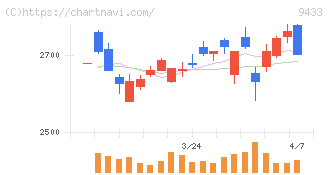 ＫＤＤＩ(9433)の日足チャート