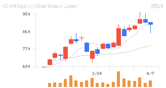 レノバ(9519)の日足チャート