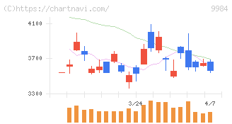 ソフトバンクグループ(9984)の日足チャート