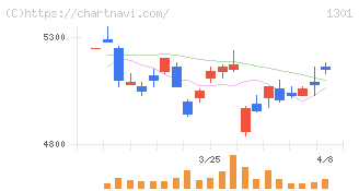 極洋(1301)の日足チャート