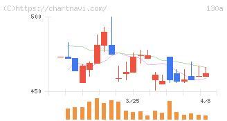 Ｖｅｒｉｔａｓ　Ｉｎ　Ｓｉｌｉｃｏ(130A)の日足チャート