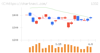 ニッスイ(1332)の日足チャート