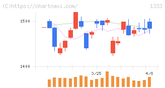 Ｕｍｉｏｓ(1333)の日足チャート