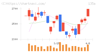 ＶＲＡＩＮ　Ｓｏｌｕｔｉｏｎ(135A)の日足チャート