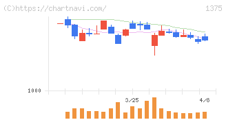 ユキグニファクトリー(1375)の日足チャート