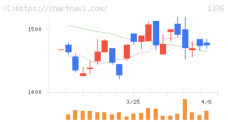 カネコ種苗(1376)の日足チャート