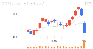 サカタのタネ(1377)の日足チャート