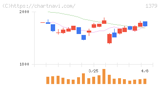 ホクト(1379)の日足チャート