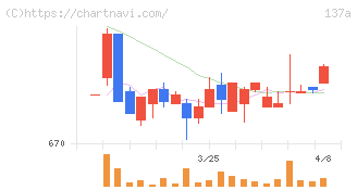 Ｃｏｃｏｌｉｖｅ(137A)の日足チャート
