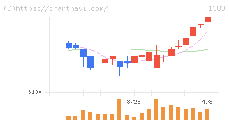 ベルグアース(1383)の日足チャート