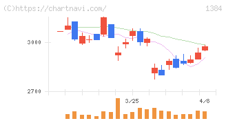 ホクリヨウ(1384)の日足チャート