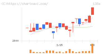 光フードサービス(138A)の日足チャート