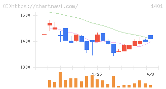 エムビーエス(1401)の日足チャート