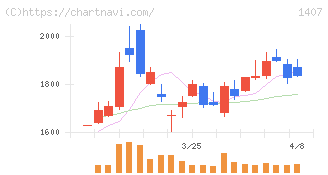 ウエストホールディングス(1407)の日足チャート