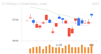 ミライト・ワン(1417)の日足チャート
