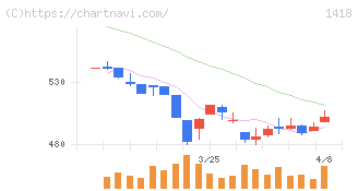 インターライフホールディングス(1418)の日足チャート