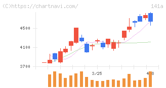 トライアルホールディングス(141A)の日足チャート
