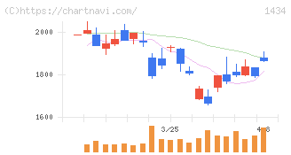 ＪＥＳＣＯホールディングス(1434)の日足チャート