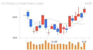 ｒｏｂｏｔ　ｈｏｍｅ(1435)の日足チャート