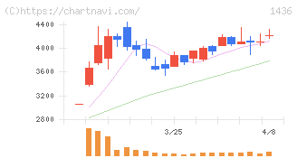 グリーンエナジー＆カンパニー(1436)の日足チャート