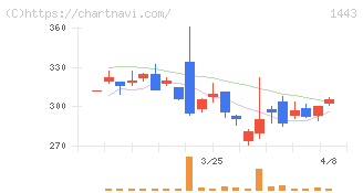 技研ホールディングス(1443)の日足チャート