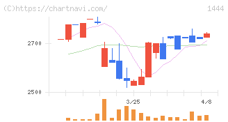 ニッソウ(1444)の日足チャート