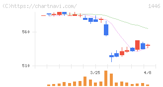 キャンディル(1446)の日足チャート