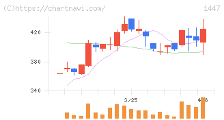 ＳＡＡＦホールディングス(1447)の日足チャート