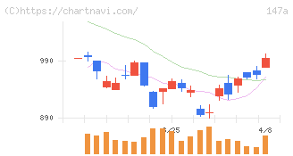 ソラコム(147A)の日足チャート