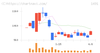 中外鉱業(1491)の日足チャート