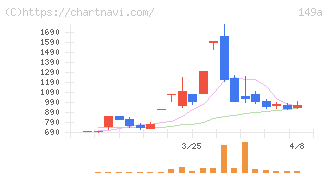 シンカ(149A)の日足チャート