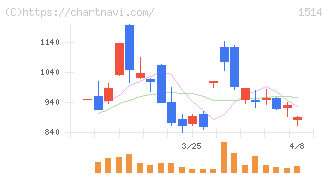 住石ホールディングス(1514)の日足チャート