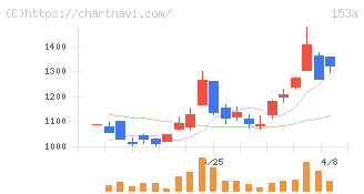 カウリス(153A)の日足チャート