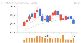石油資源開発(1662)の日足チャート