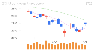 日本電技(1723)の日足チャート