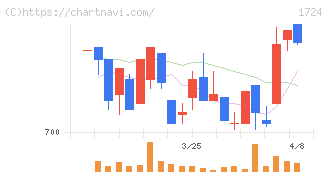 シンクレイヤ(1724)の日足チャート