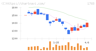 ソネック(1768)の日足チャート