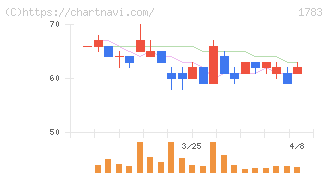 ｆａｎｔａｓｉｓｔａ(1783)の日足チャート