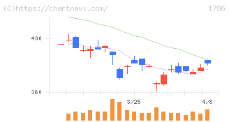 オリエンタル白石(1786)の日足チャート