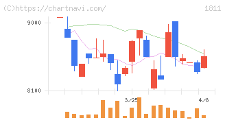 錢高組(1811)の日足チャート