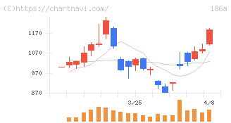 アストロスケールホールディングス(186A)の日足チャート