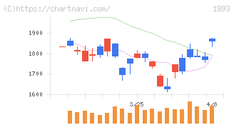 五洋建設(1893)の日足チャート