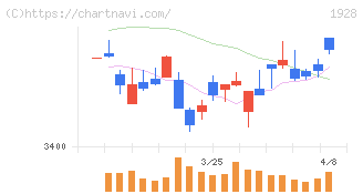 積水ハウス(1928)の日足チャート