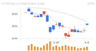 北陸電気工事(1930)の日足チャート