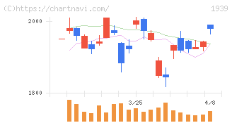四電工(1939)の日足チャート
