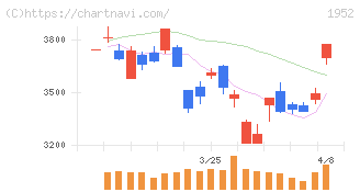 新日本空調(1952)の日足チャート