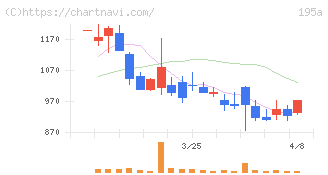 ＭＵＳＣＡＴ　ＧＲＯＵＰ(195A)の日足チャート