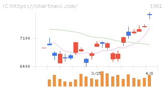 三機工業(1961)の日足チャート