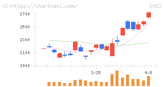 日揮ホールディングス(1963)の日足チャート