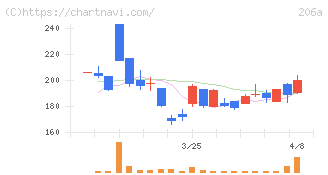ＰＲＩＳＭ　ＢｉｏＬａｂ(206A)の日足チャート